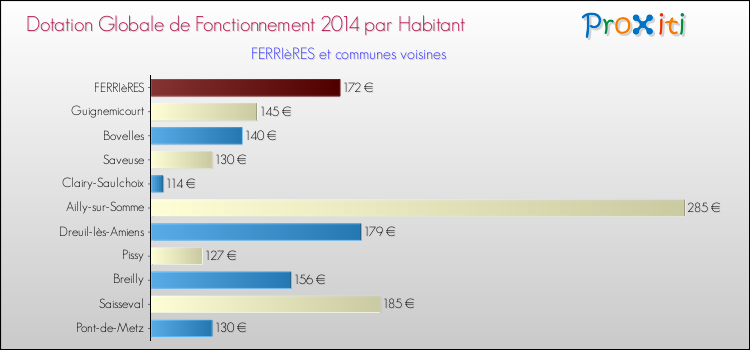 Montant des dotations globales de fonctionnement DGF par Habitant pour FERRIèRES et les communes proches en 2014. Comparaison des des dotations globales de fonctionnement DGF par habitant pour FERRIèRES et les communes voisines en 2014.