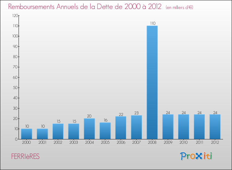 Evolution de l'annuité de la dette pour la commune de FERRIèRES de 2000 à 2012 Annuités de la dette pour FERRIèRES de 2000 à 2012