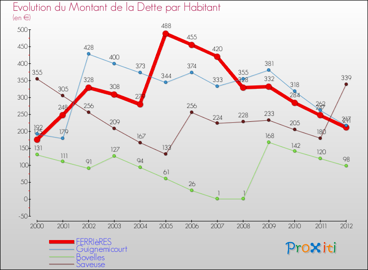 Evolution de la dette par habitant pour la commune de FERRIèRES et les communes proches de 2000 à 2012 Comparaison de la dette par habitant pour FERRIèRES et les communes voisines de 2000 à 2012