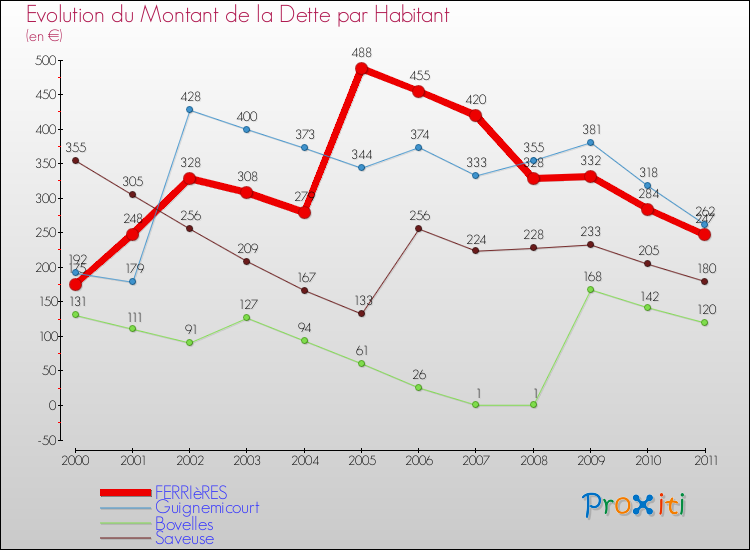 Evolution de la dette par habitant pour la commune de FERRIèRES et les communes proches Comparaison de la dette par habitant pour FERRIèRES et les communes voisines