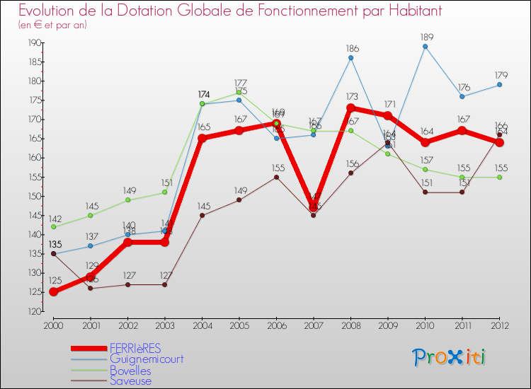 Evolution et montant de la dotation globale de fonctionnement par Habitant pour FERRIèRES et les communes proches Comparaison des dotations globales de fonctionnement par habitant pour FERRIèRES et les communes voisines