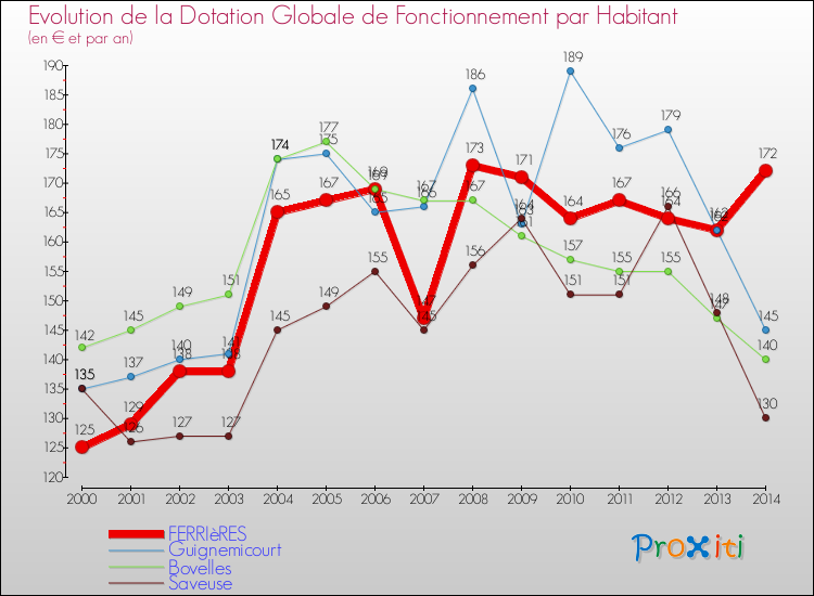 Evolution et montant de la dotation globale de fonctionnement par Habitant pour FERRIèRES et les communes proches de 2000 à 2014. Comparaison des dotations globales de fonctionnement par habitant pour FERRIèRES et les communes voisines de 2000 à 2014.