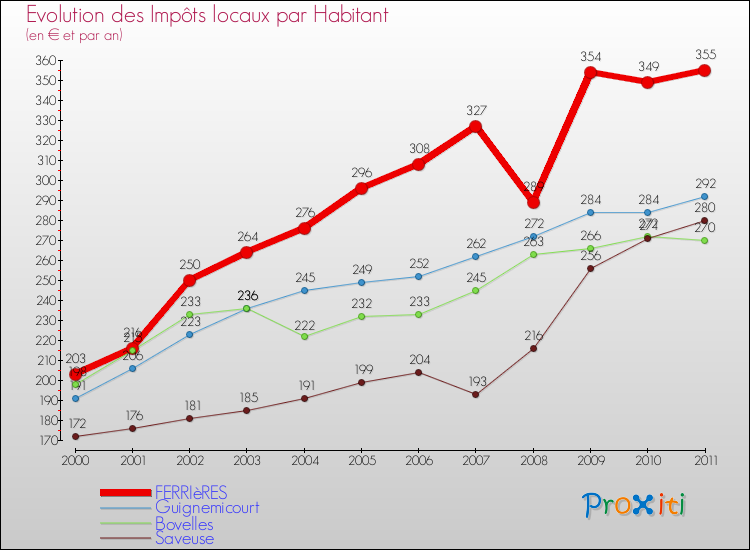 Evolution et montant des impôts locaux par Habitant pour FERRIèRES et les communes proches Comparaison des impôts locaux par habitant pour FERRIèRES et les communes voisines
