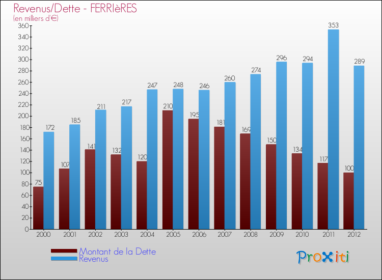 Evolution comparée de la dette et des revenus pour la commune de FERRIèRES de 2000 à 2012 Comparaison de la dette et des revenus pour FERRIèRES de 2000 à 2012