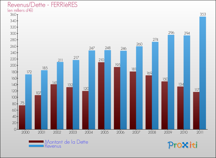 Evolution comparée de la dette et des revenus pour la commune de FERRIèRES de 2000 à 2011 Comparaison de la dette et des revenus pour FERRIèRES de 2000 à 2011