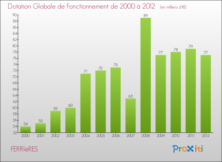Evolution du montant de la Dotation Globale de Fonctionnement pour la commune de FERRIèRES de 2000 à 2012 Evolution du montant de la Dotation Globale de Fonctionnement pour FERRIèRES de 2000 à 2012