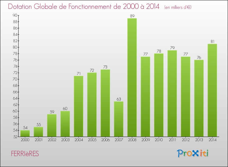 Evolution du montant de la Dotation Globale de Fonctionnement pour la commune de FERRIèRES de 2000 à 2014 Evolution du montant de la Dotation Globale de Fonctionnement pour FERRIèRES de 2000 à 2014