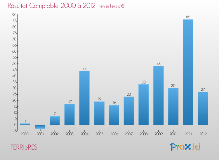 Evolution du résultat comptable pour la commune de FERRIèRES de 2000 à 2012 Evolution du résultat comptable pour FERRIèRES de 2000 à 2012