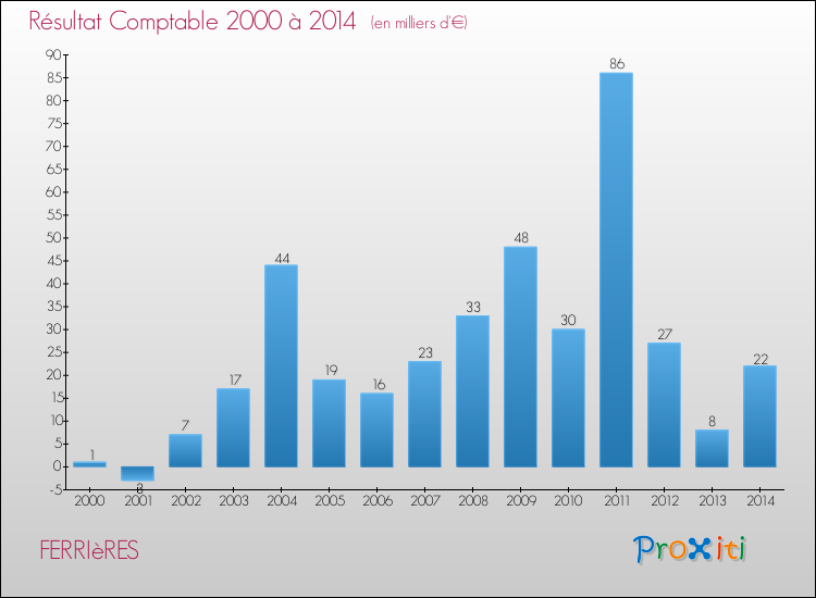 Evolution du résultat comptable pour la commune de FERRIèRES de 2000 à 2014 Evolution du résultat comptable pour FERRIèRES de 2000 à 2014