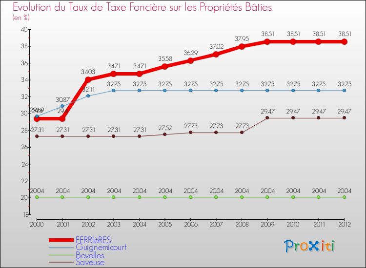 Evolution du taux de la taxe foncière sur le bati pour FERRIèRES et les communes proches de 2000 à 2012 Comparaison des taux de taxe foncière sur le bati pour FERRIèRES et les communes voisines de 2000 à 2012
