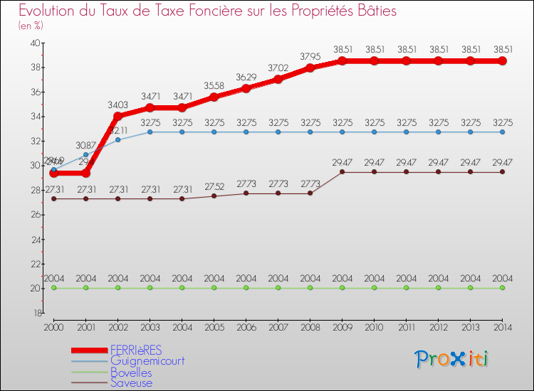 Evolution du taux de la taxe foncière sur le bati pour FERRIèRES et les communes proches de 2000 à 2014 Comparaison des taux de taxe foncière sur le bati pour FERRIèRES et les communes voisines de 2000 à 2014