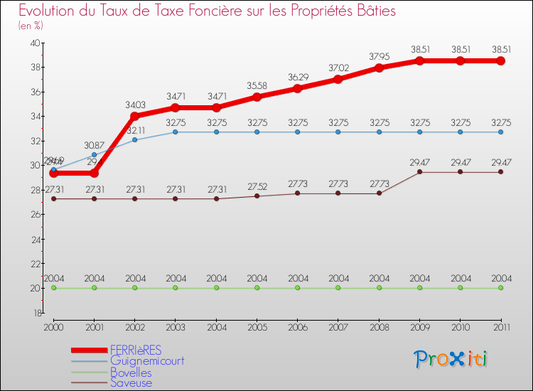Evolution du taux de la taxe foncière sur le bati pour FERRIèRES et les communes proches Comparaison des taux de taxe foncière sur le bati pour FERRIèRES et les communes voisines