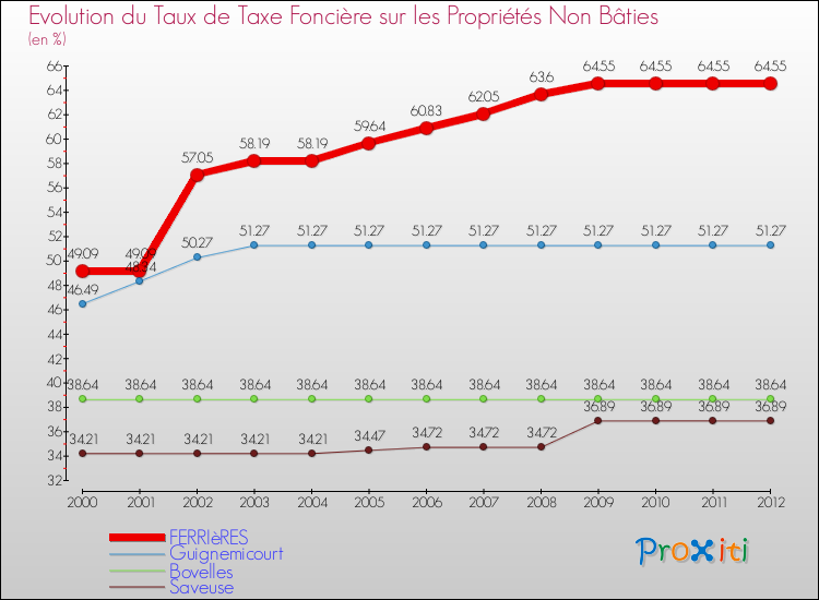 Evolution du taux de la taxe foncière sur les immeubles et terrains non batis pour FERRIèRES et les communes proches de 2000 à 2012 Comparaison des taux de la taxe foncière sur les immeubles et terrains non batis pour FERRIèRES et les communes voisines de 2000 à 2012