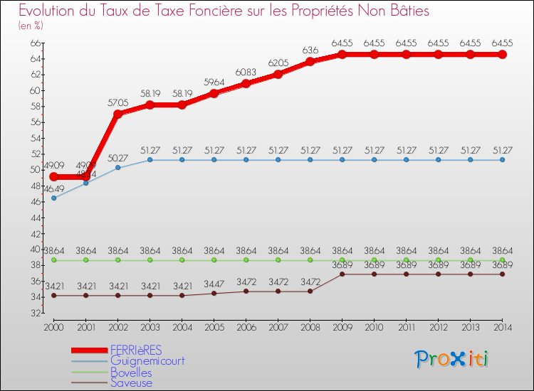 Evolution du taux de la taxe foncière sur les immeubles et terrains non batis pour FERRIèRES et les communes proches de 2000 à 2014 Comparaison des taux de la taxe foncière sur les immeubles et terrains non batis pour FERRIèRES et les communes voisines de 2000 à 2014