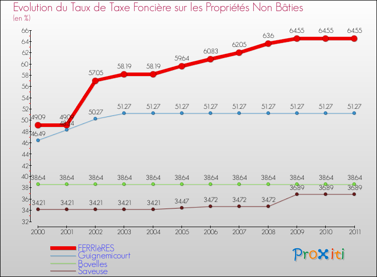 Evolution du taux de la taxe foncière sur les immeubles et terrains non batis pour FERRIèRES et les communes proches Comparaison des taux de la taxe foncière sur les immeubles et terrains non batis pour FERRIèRES et les communes voisines