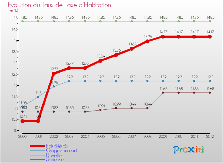 Evolution du taux de la taxe d'habitation pour FERRIèRES et les communes proches Comparaison des taux de la taxe d'habitation pour FERRIèRES et les communes voisines