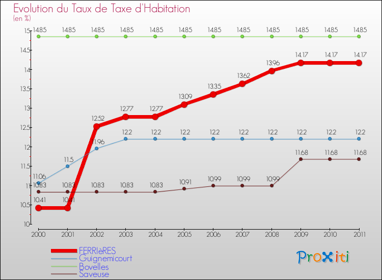 Evolution du taux de la taxe d'habitation pour FERRIèRES et les communes proches Comparaison des taux de la taxe d'habitation pour FERRIèRES et les communes voisines