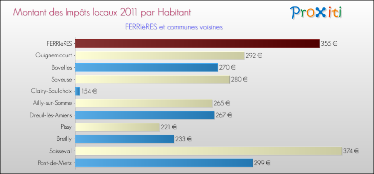Montant des impôts locaux par Habitant pour FERRIèRES et les communes proches Comparaison des impôts locaux par habitant pour FERRIèRES et les communes voisines