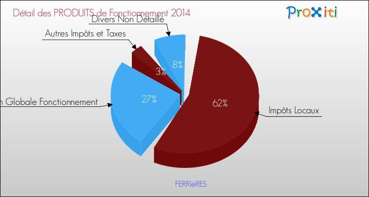 Décomposition du Budget de Fonctionnement 2014 de la commune de FERRIèRES Budget de Fonctionnement 2014 pour la commune de FERRIèRES