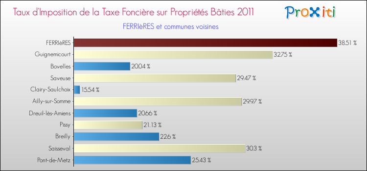 Taux d'imposition de la taxe foncière sur le bati 2011 pour FERRIèRES et les communes proches Comparaison des taux d'imposition de la taxe foncière sur le bati 2011 pour FERRIèRES et les communes voisines
