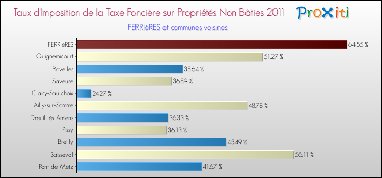 Taux d'imposition de la taxe foncière sur les immeubles et terrains non batis 2011 pour FERRIèRES et les communes proches Comparaison des taux d'imposition de la taxe foncière sur les immeubles et terrains non batis 2011 pour FERRIèRES et les communes voisines