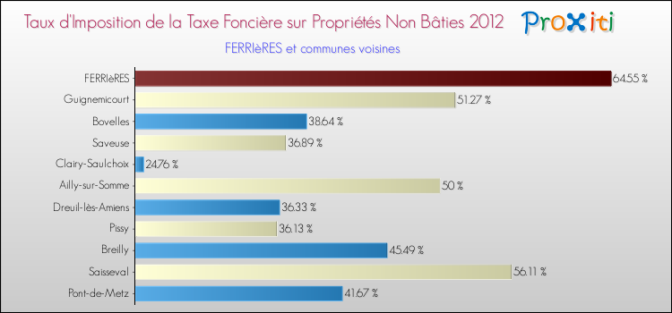 Taux d'imposition de la taxe foncière sur les immeubles et terrains non batis 2012 pour FERRIèRES et les communes proches Comparaison des taux d'imposition de la taxe foncière sur les immeubles et terrains non batis 2012 pour FERRIèRES et les communes voisines