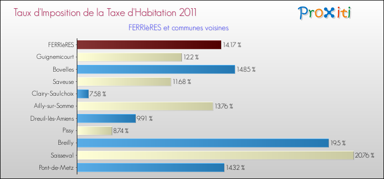 Taux d'imposition de la taxe d'habitation 2011 pour FERRIèRES et les communes proches Comparaison des taux d'imposition de la taxe d'habitation 2011 pour FERRIèRES et les communes voisines