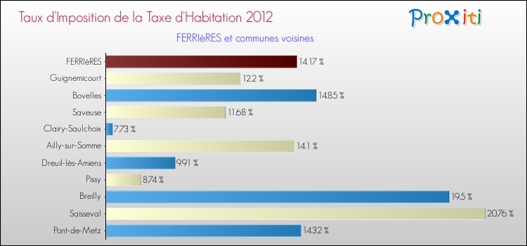 Taux d'imposition de la taxe d'habitation 2012 pour FERRIèRES et les communes proches Comparaison des taux d'imposition de la taxe d'habitation 2012 pour FERRIèRES et les communes voisines