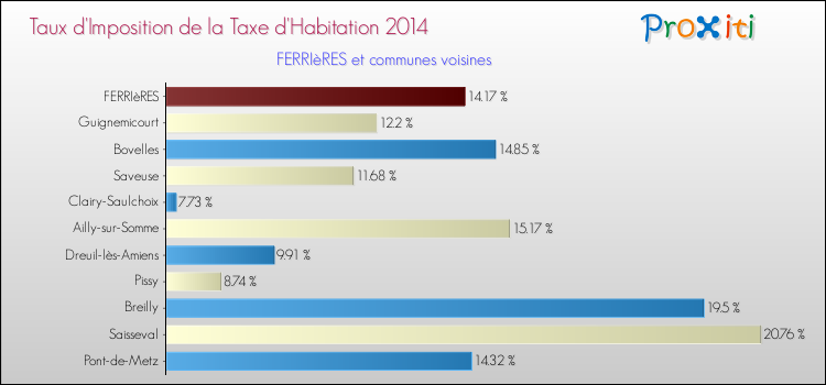 Taux d'imposition de la taxe d'habitation 2014 pour FERRIèRES et les communes proches Comparaison des taux d'imposition de la taxe d'habitation 2014 pour FERRIèRES et les communes voisines