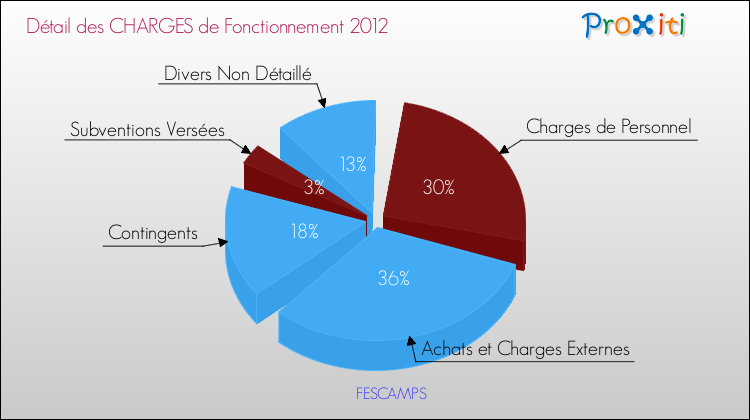 Décomposition des Charges de Fonctionnement 2012 de la commune de FESCAMPS Charges de Fonctionnement 2012 pour la commune de FESCAMPS