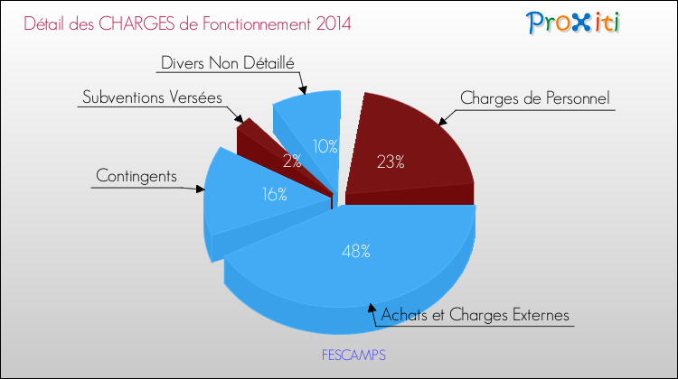 Décomposition des Charges de Fonctionnement 2014 de la commune de FESCAMPS Charges de Fonctionnement 2014 pour la commune de FESCAMPS
