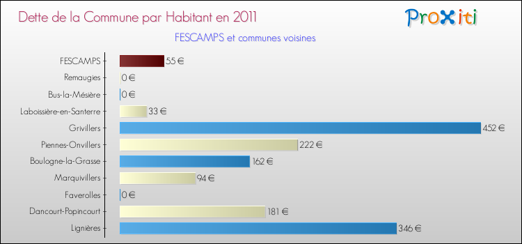 Dette par habitant de la commune en 2011 pour FESCAMPS et les communes proches Comparaison de la dette par habitant de la commune en 2011 pour FESCAMPS et les communes voisines
