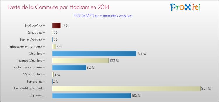 Dette par habitant de la commune en 2014 pour FESCAMPS et les communes proches Comparaison de la dette par habitant de la commune en 2014 pour FESCAMPS et les communes voisines
