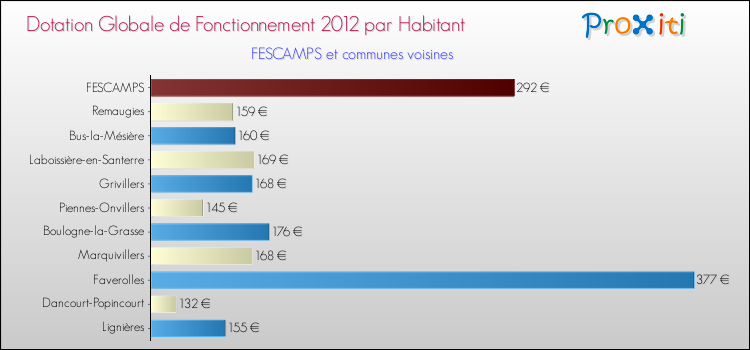 Montant des dotations globales de fonctionnement DGF par Habitant pour FESCAMPS et les communes proches Comparaison des des dotations globales de fonctionnement DGF par habitant pour FESCAMPS et les communes voisines