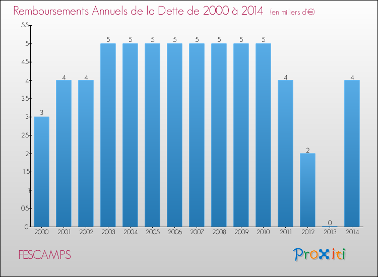 Evolution de l'annuité de la dette pour la commune de FESCAMPS de 2000 à 2014 Annuités de la dette pour FESCAMPS de 2000 à 2014