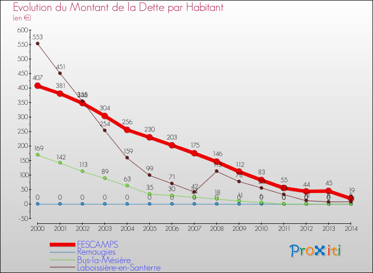 Evolution de la dette par habitant pour la commune de FESCAMPS et les communes proches de 2000 à 2014 Comparaison de la dette par habitant pour FESCAMPS et les communes voisines de 2000 à 2014