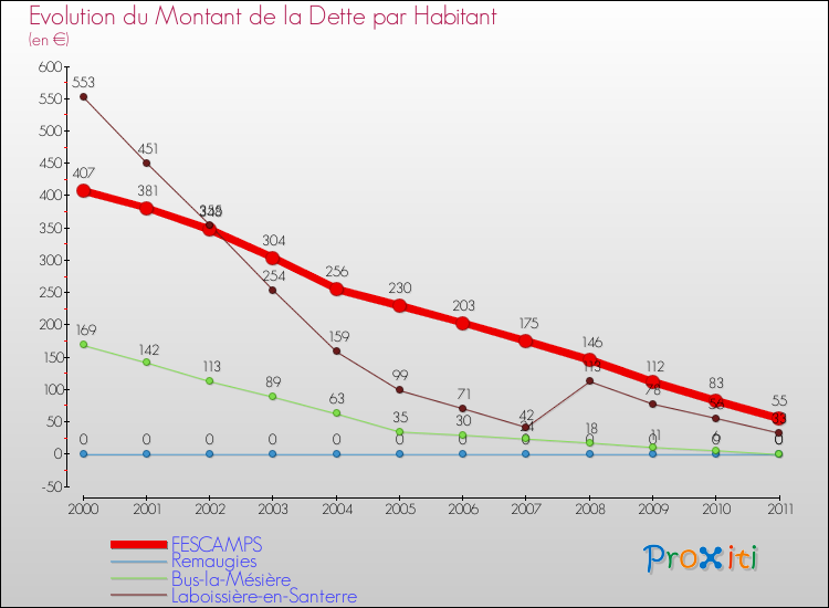 Evolution de la dette par habitant pour la commune de FESCAMPS et les communes proches Comparaison de la dette par habitant pour FESCAMPS et les communes voisines