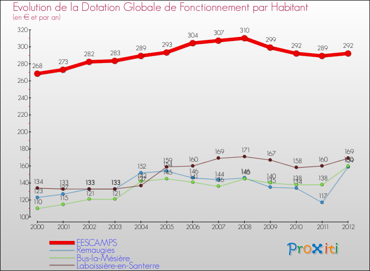 Evolution et montant de la dotation globale de fonctionnement par Habitant pour FESCAMPS et les communes proches Comparaison des dotations globales de fonctionnement par habitant pour FESCAMPS et les communes voisines