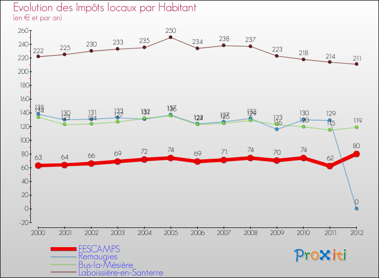 Evolution et montant des impôts locaux par Habitant pour FESCAMPS et les communes proches Comparaison des impôts locaux par habitant pour FESCAMPS et les communes voisines