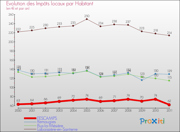 Evolution et montant des impôts locaux par Habitant pour FESCAMPS et les communes proches Comparaison des impôts locaux par habitant pour FESCAMPS et les communes voisines