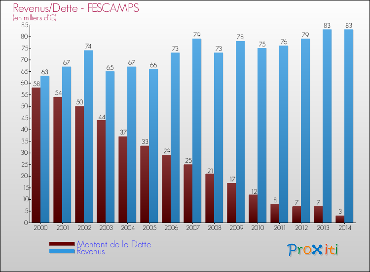 Evolution comparée de la dette et des revenus pour la commune de FESCAMPS de 2000 à 2014 Comparaison de la dette et des revenus pour FESCAMPS de 2000 à 2014
