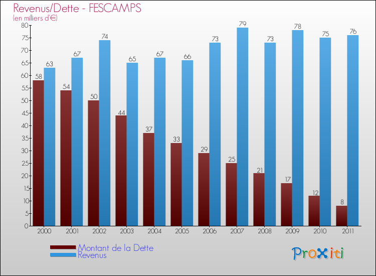 Evolution comparée de la dette et des revenus pour la commune de FESCAMPS de 2000 à 2011 Comparaison de la dette et des revenus pour FESCAMPS de 2000 à 2011