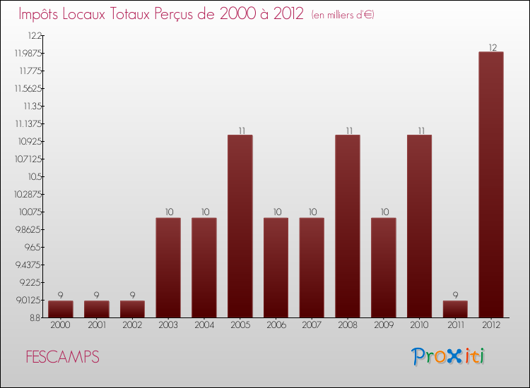 Evolution des Impôts Locaux pour la commune de FESCAMPS de 2000 à 2012 Evolution des Impôts Locaux pour FESCAMPS de 2000 à 2012
