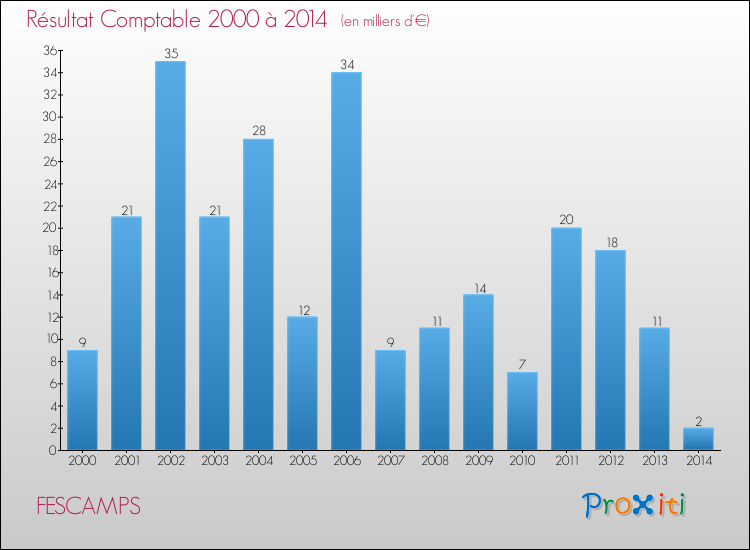 Evolution du résultat comptable pour la commune de FESCAMPS de 2000 à 2014 Evolution du résultat comptable pour FESCAMPS de 2000 à 2014