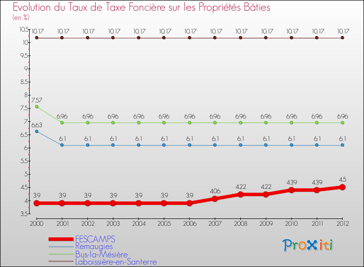 Evolution du taux de la taxe foncière sur le bati pour FESCAMPS et les communes proches de 2000 à 2012 Comparaison des taux de taxe foncière sur le bati pour FESCAMPS et les communes voisines de 2000 à 2012