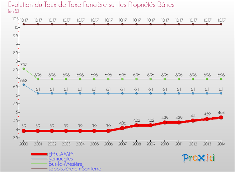 Evolution du taux de la taxe foncière sur le bati pour FESCAMPS et les communes proches de 2000 à 2014 Comparaison des taux de taxe foncière sur le bati pour FESCAMPS et les communes voisines de 2000 à 2014