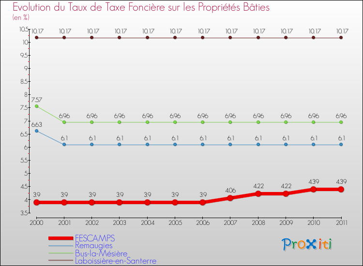 Evolution du taux de la taxe foncière sur le bati pour FESCAMPS et les communes proches Comparaison des taux de taxe foncière sur le bati pour FESCAMPS et les communes voisines