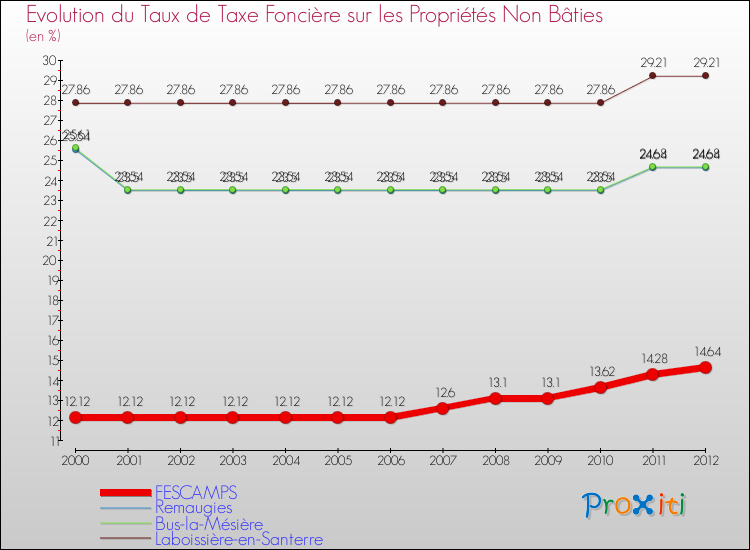 Evolution du taux de la taxe foncière sur les immeubles et terrains non batis pour FESCAMPS et les communes proches de 2000 à 2012 Comparaison des taux de la taxe foncière sur les immeubles et terrains non batis pour FESCAMPS et les communes voisines de 2000 à 2012