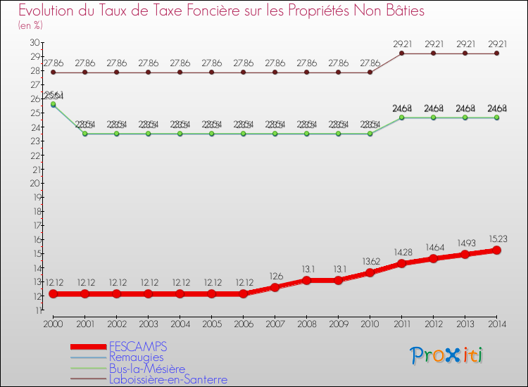 Evolution du taux de la taxe foncière sur les immeubles et terrains non batis pour FESCAMPS et les communes proches de 2000 à 2014 Comparaison des taux de la taxe foncière sur les immeubles et terrains non batis pour FESCAMPS et les communes voisines de 2000 à 2014