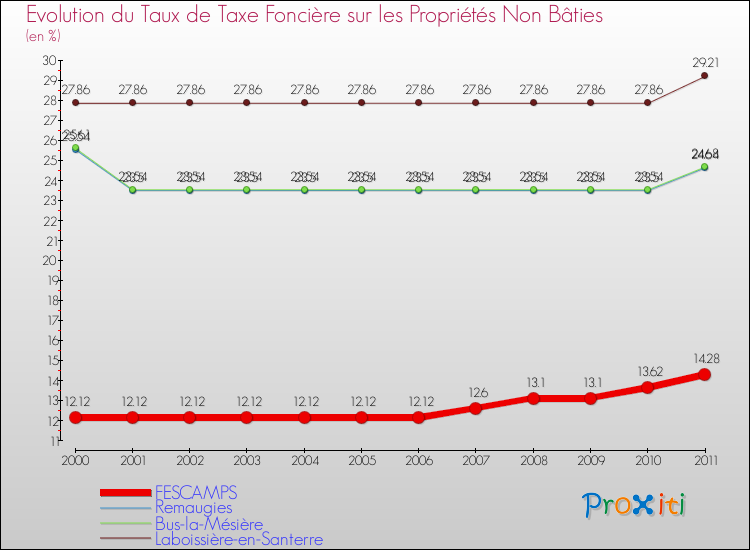 Evolution du taux de la taxe foncière sur les immeubles et terrains non batis pour FESCAMPS et les communes proches Comparaison des taux de la taxe foncière sur les immeubles et terrains non batis pour FESCAMPS et les communes voisines
